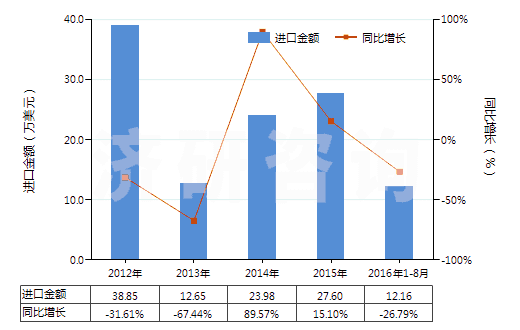 2012-2016年8月中國鍶或鋇的氧化物、氫氧化物(及其過氧化物)(HS28164000)進(jìn)口總額及增速統(tǒng)計
